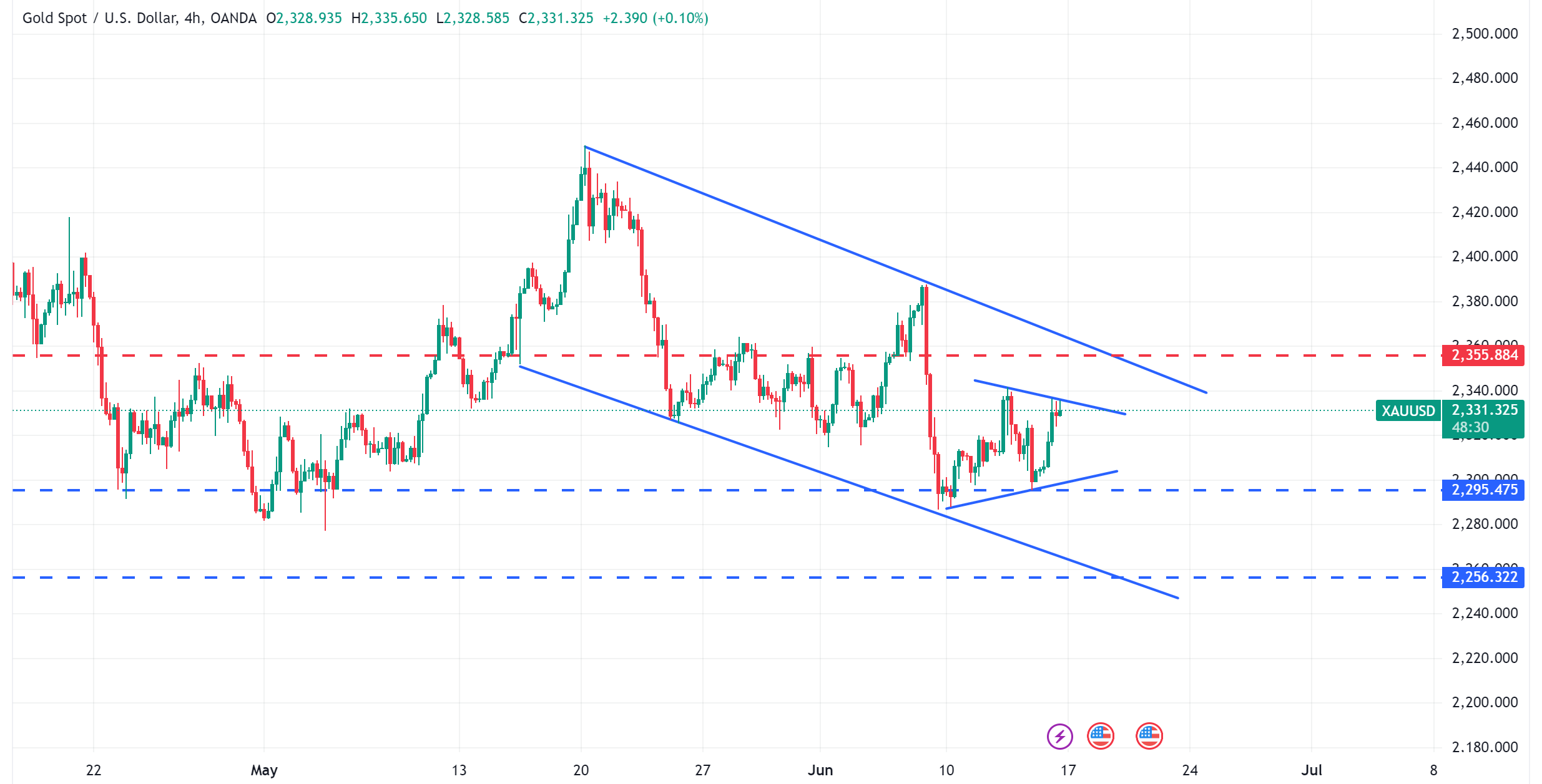 متابعة اسعار الذهب XAUUSD